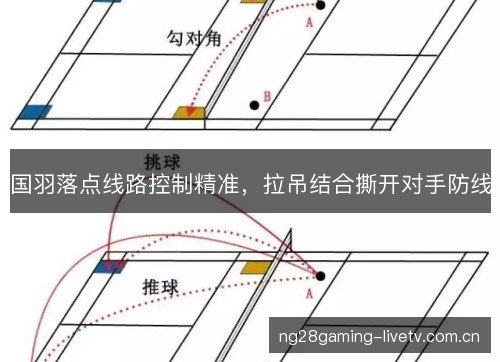 国羽落点线路控制精准，拉吊结合撕开对手防线